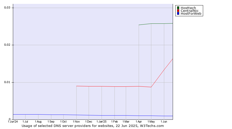 Historical trends in the usage of Hosttech vs. CentralNic vs. HostForWeb