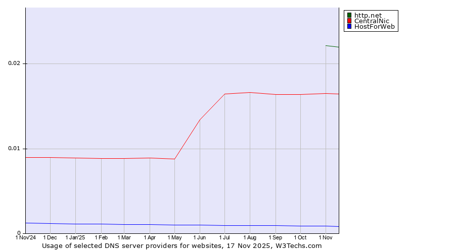 Historical trends in the usage of http.net vs. CentralNic vs. HostForWeb