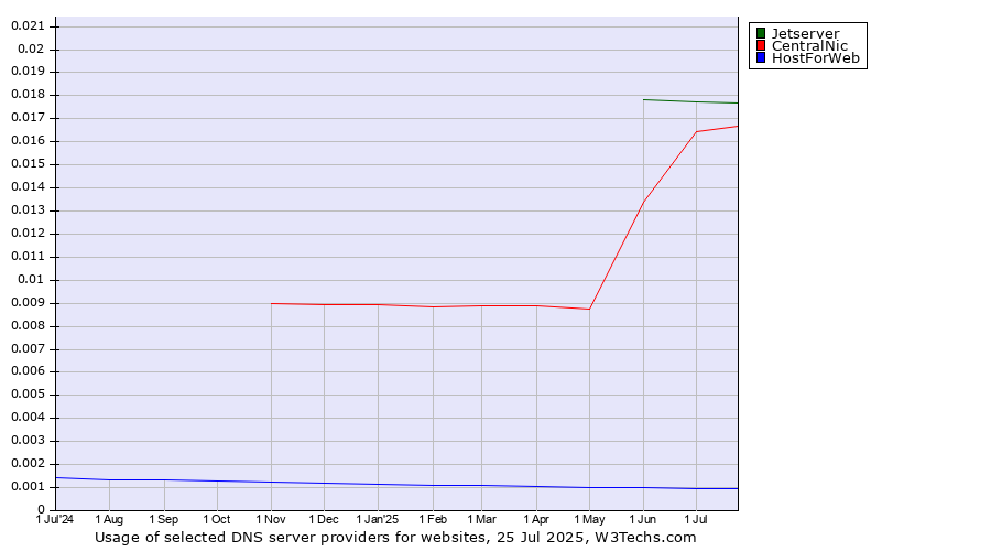 Historical trends in the usage of Jetserver vs. CentralNic vs. HostForWeb