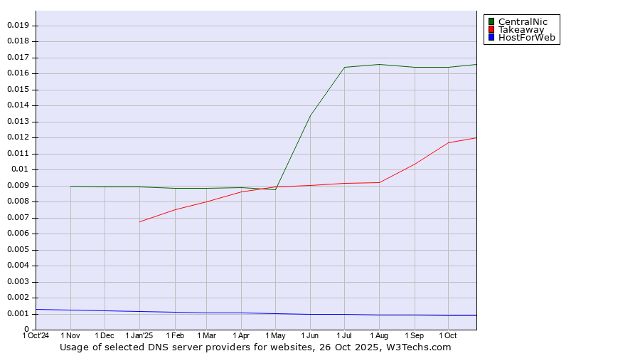Historical trends in the usage of CentralNic vs. Takeaway vs. HostForWeb