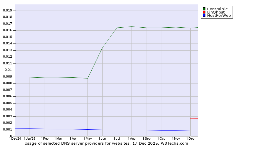 Historical trends in the usage of CentralNic vs. LinQhost vs. HostForWeb