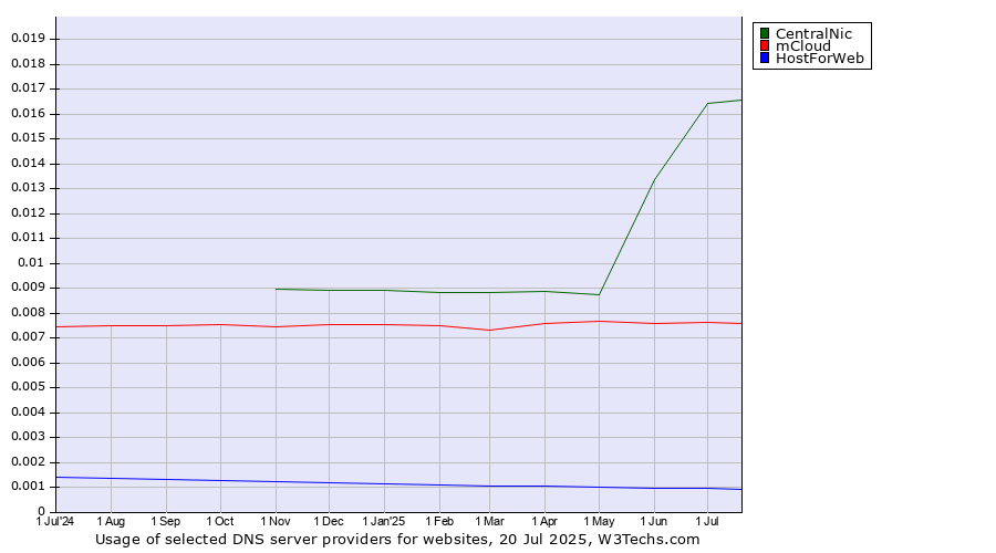 Historical trends in the usage of CentralNic vs. mCloud vs. HostForWeb