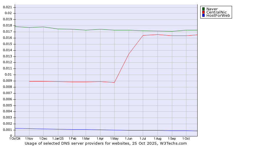 Historical trends in the usage of Naver vs. CentralNic vs. HostForWeb