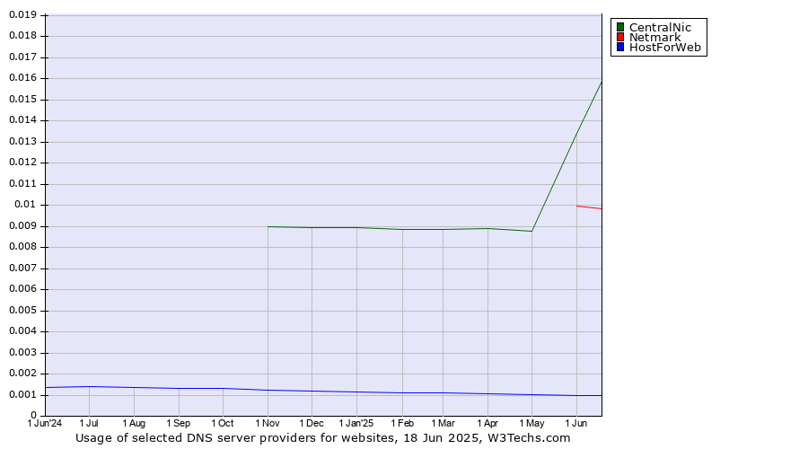 Historical trends in the usage of CentralNic vs. Netmark vs. HostForWeb