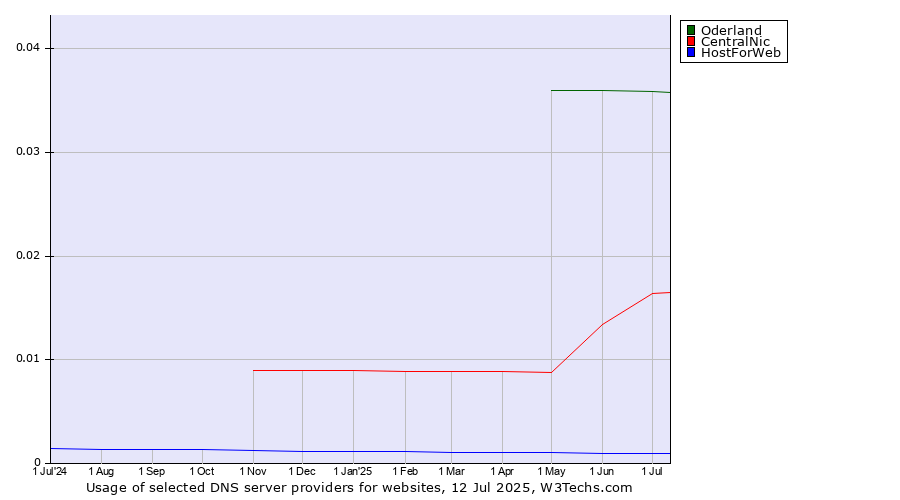 Historical trends in the usage of Oderland vs. CentralNic vs. HostForWeb
