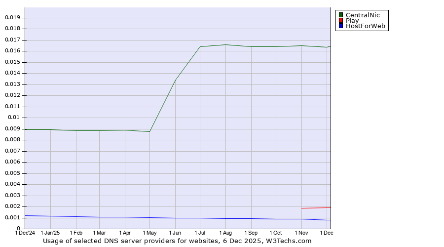 Historical trends in the usage of CentralNic vs. Play vs. HostForWeb