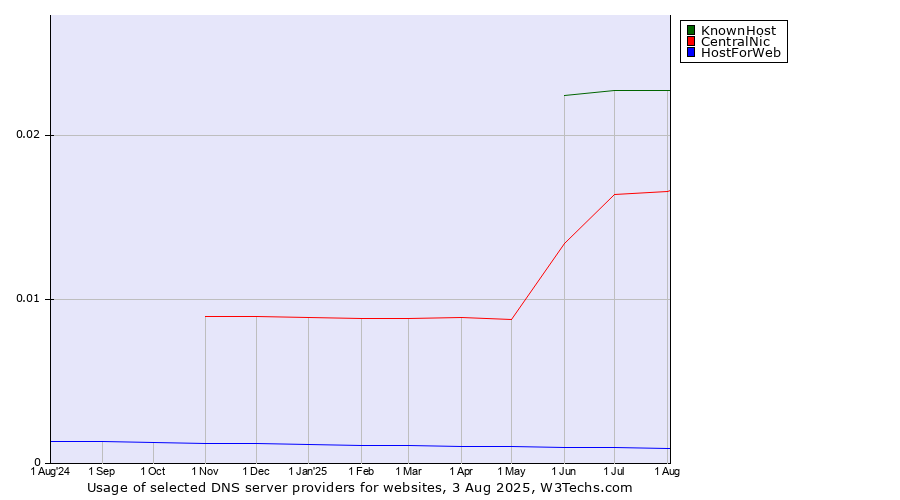 Historical trends in the usage of KnownHost vs. CentralNic vs. HostForWeb