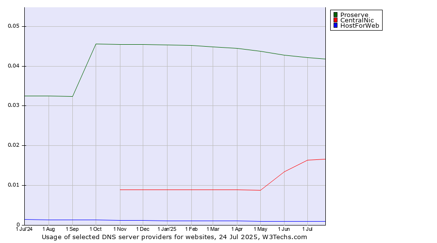 Historical trends in the usage of Proserve vs. CentralNic vs. HostForWeb