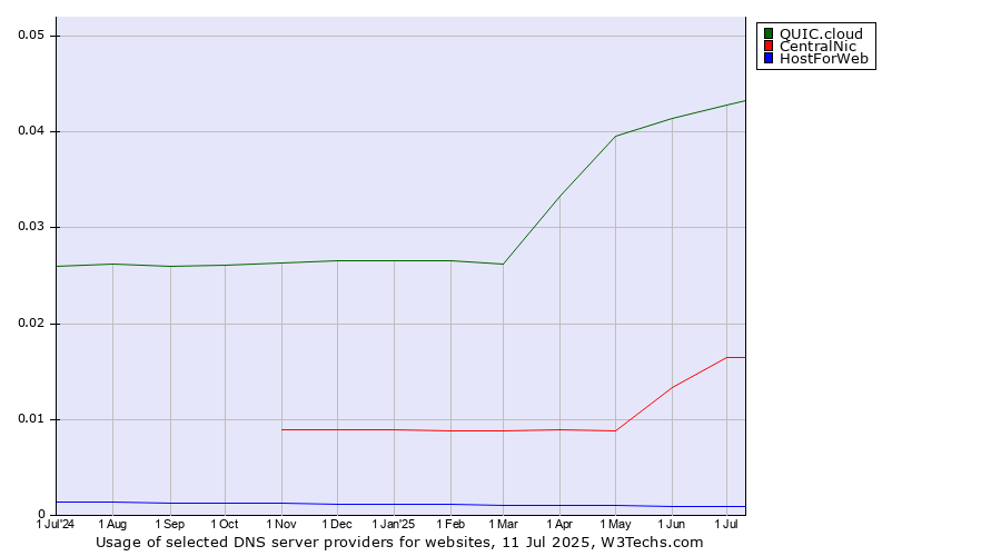 Historical trends in the usage of QUIC.cloud vs. CentralNic vs. HostForWeb