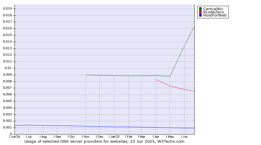 Historical trends in the usage of CentralNic vs. RcodeZero vs. HostForWeb