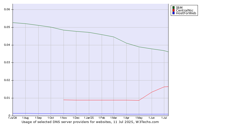 Historical trends in the usage of IBM vs. CentralNic vs. HostForWeb