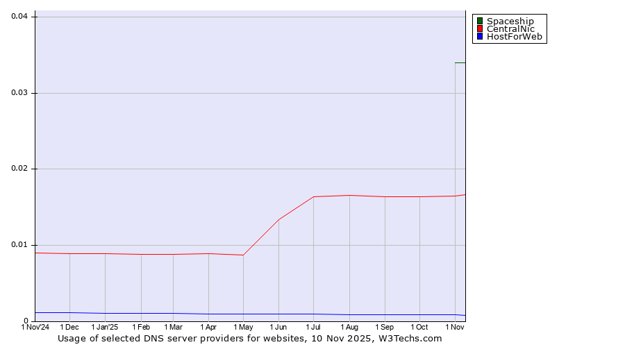 Historical trends in the usage of Spaceship vs. CentralNic vs. HostForWeb