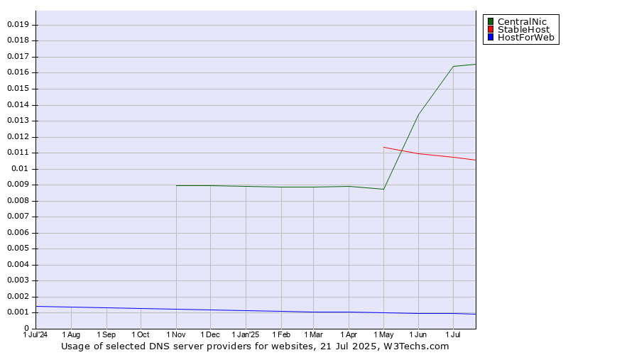 Historical trends in the usage of CentralNic vs. StableHost vs. HostForWeb