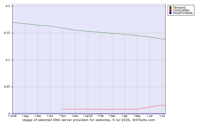 Historical trends in the usage of Tencent vs. CentralNic vs. HostForWeb
