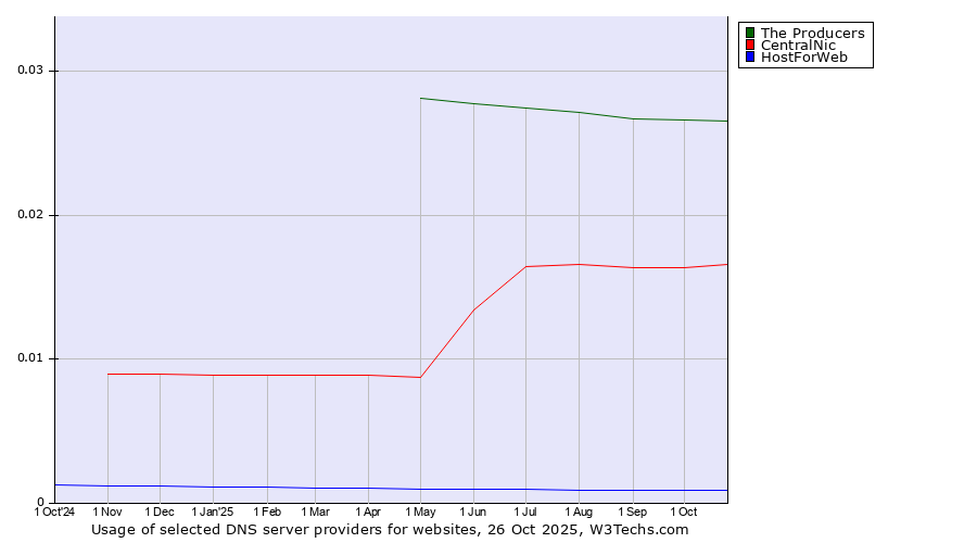 Historical trends in the usage of The Producers vs. CentralNic vs. HostForWeb