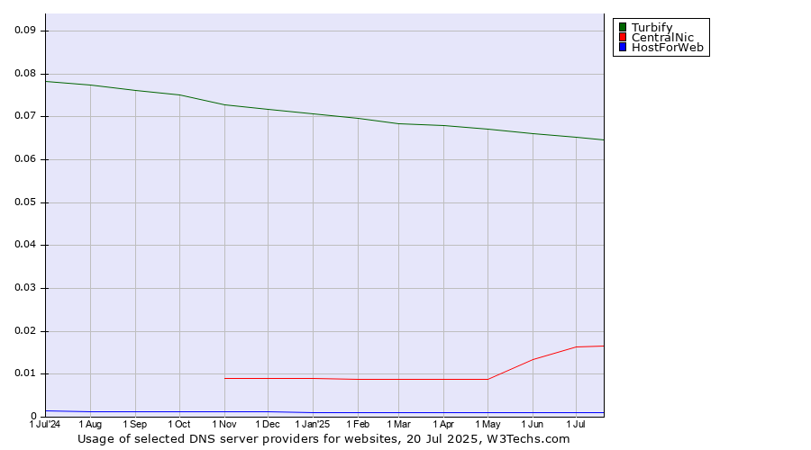 Historical trends in the usage of Turbify vs. CentralNic vs. HostForWeb