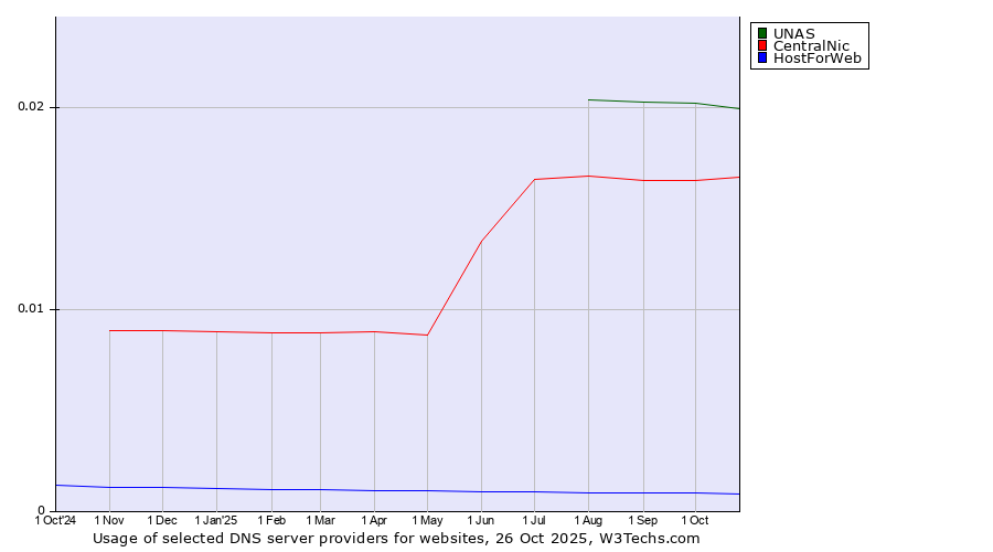 Historical trends in the usage of UNAS vs. CentralNic vs. HostForWeb