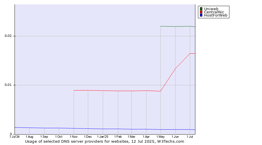 Historical trends in the usage of Uniweb vs. CentralNic vs. HostForWeb