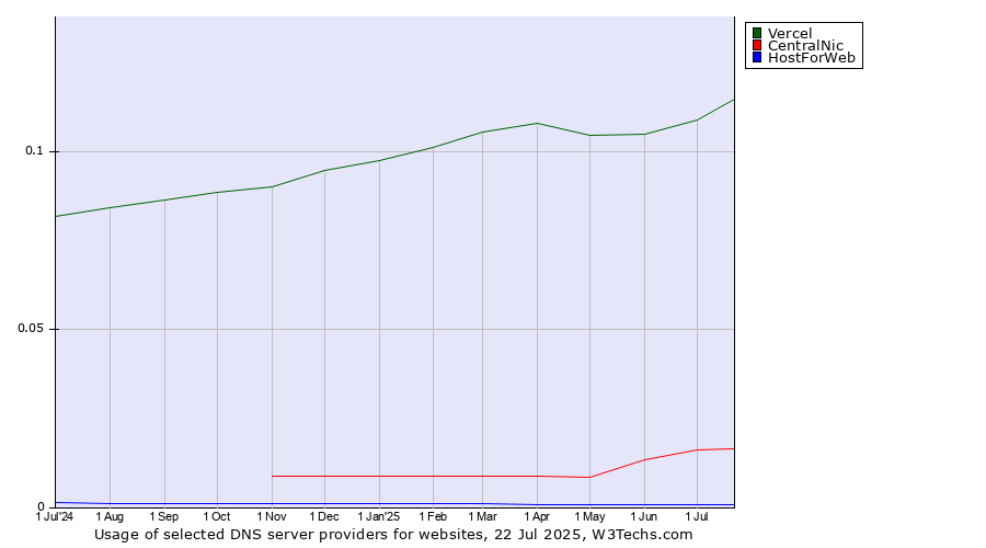 Historical trends in the usage of Vercel vs. CentralNic vs. HostForWeb
