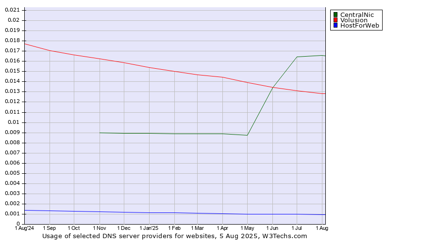 Historical trends in the usage of CentralNic vs. Volusion vs. HostForWeb