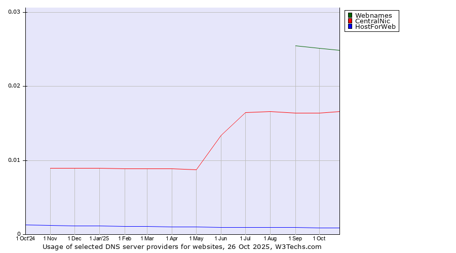 Historical trends in the usage of Webnames vs. CentralNic vs. HostForWeb
