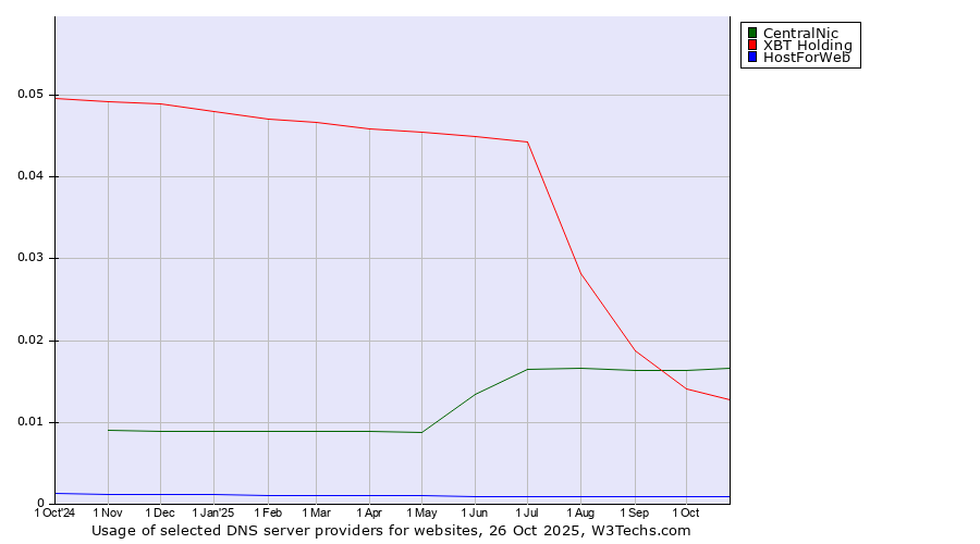 Historical trends in the usage of CentralNic vs. XBT Holding vs. HostForWeb