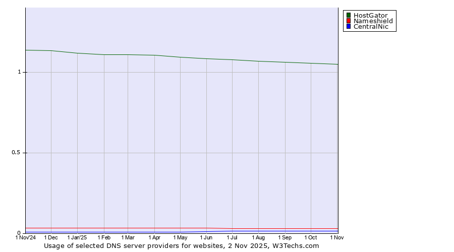 Historical trends in the usage of HostGator vs. Nameshield vs. CentralNic