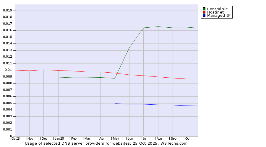 Historical trends in the usage of CentralNic vs. Hostinet vs. Managed IP