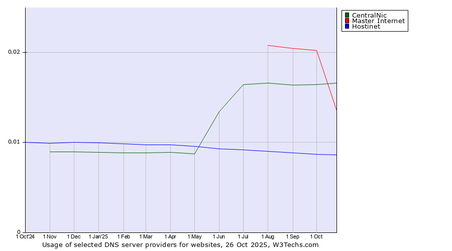 Historical trends in the usage of CentralNic vs. Master Internet vs. Hostinet