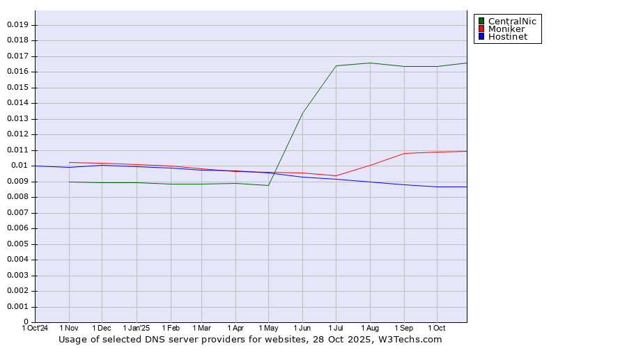 Historical trends in the usage of CentralNic vs. Moniker vs. Hostinet