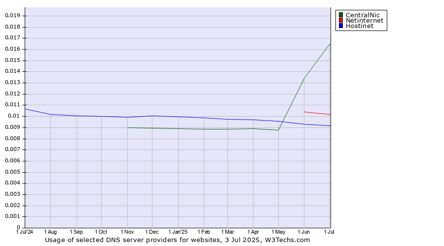 Historical trends in the usage of CentralNic vs. Netinternet vs. Hostinet