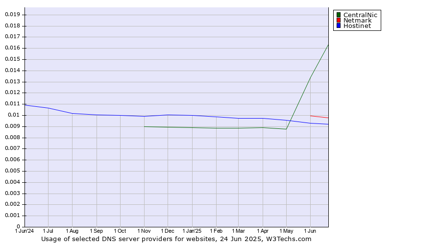 Historical trends in the usage of CentralNic vs. Netmark vs. Hostinet