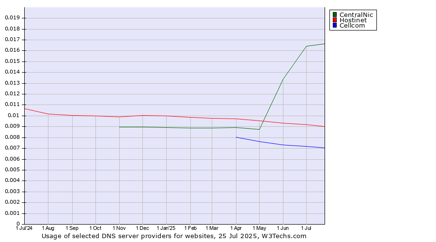 Historical trends in the usage of CentralNic vs. Hostinet vs. Cellcom