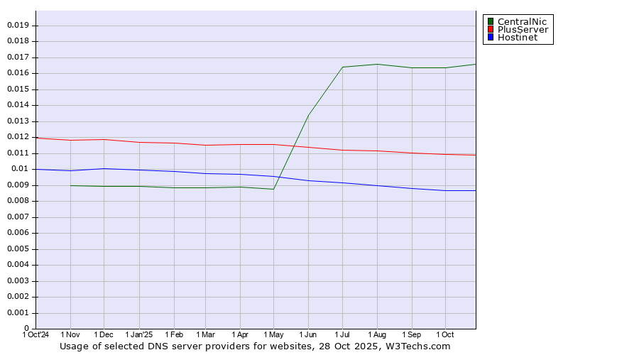 Historical trends in the usage of CentralNic vs. PlusServer vs. Hostinet