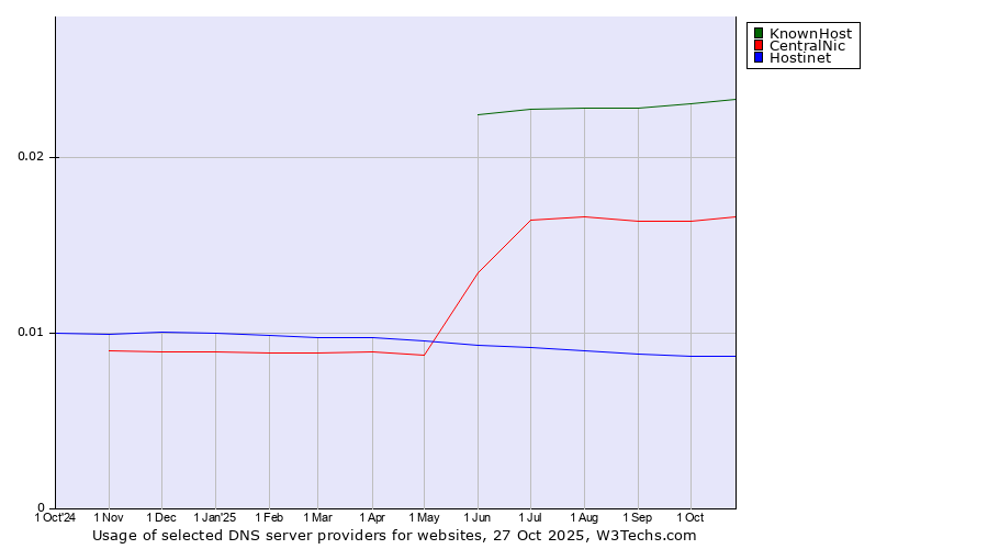 Historical trends in the usage of KnownHost vs. CentralNic vs. Hostinet
