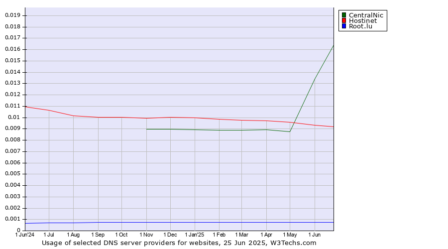 Historical trends in the usage of CentralNic vs. Hostinet vs. Root.lu