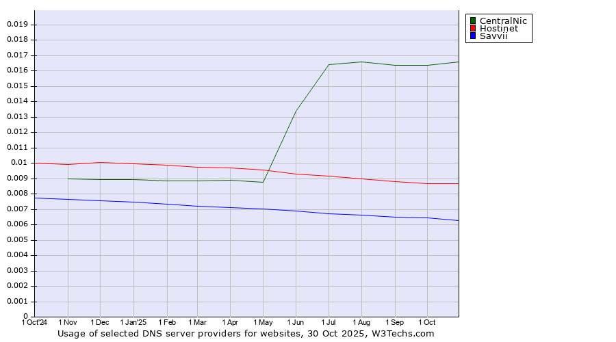 Historical trends in the usage of CentralNic vs. Hostinet vs. Savvii
