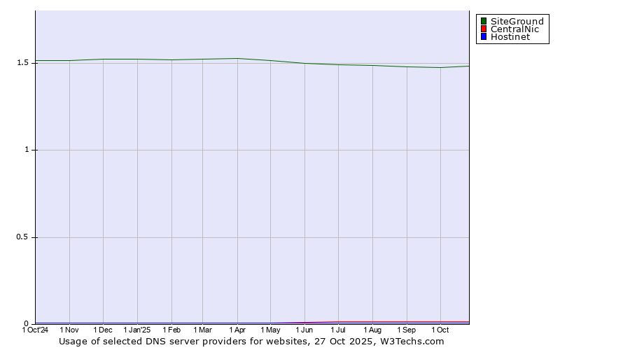 Historical trends in the usage of SiteGround vs. CentralNic vs. Hostinet