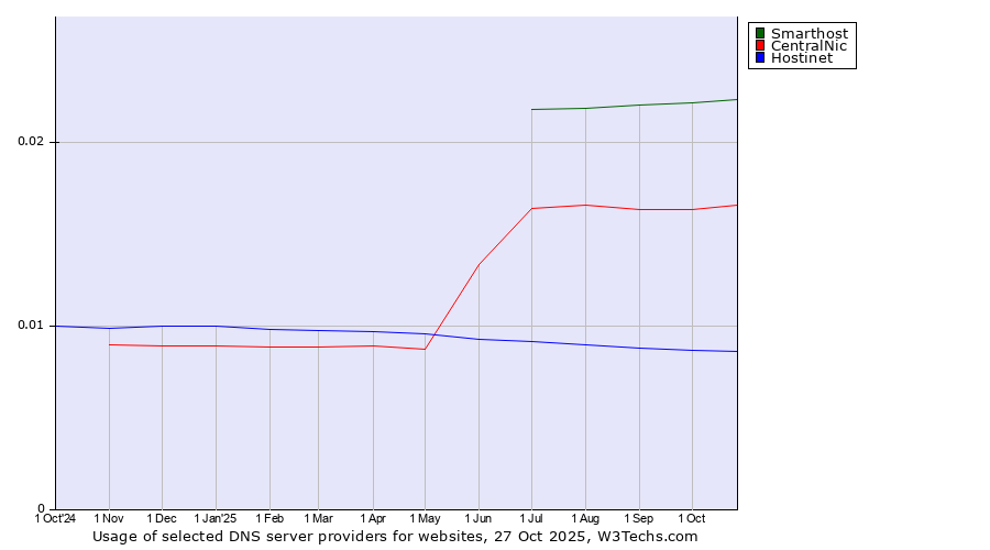 Historical trends in the usage of Smarthost vs. CentralNic vs. Hostinet