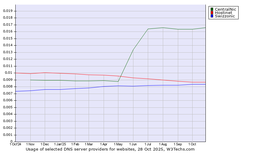 Historical trends in the usage of CentralNic vs. Hostinet vs. Swizzonic
