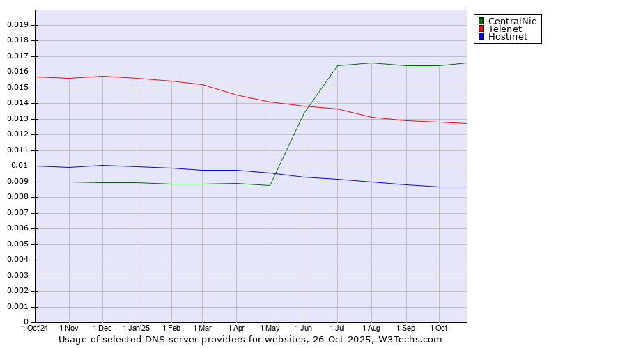 Historical trends in the usage of CentralNic vs. Telenet vs. Hostinet