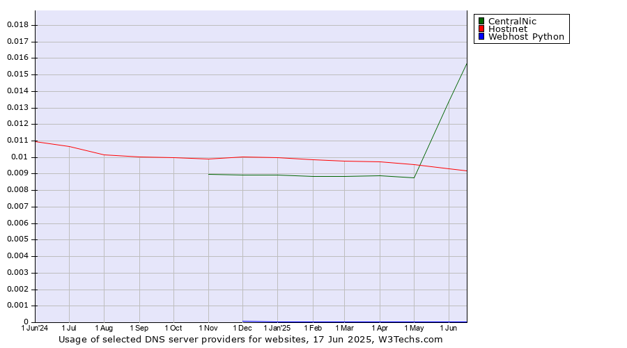 Historical trends in the usage of CentralNic vs. Hostinet vs. Webhost Python