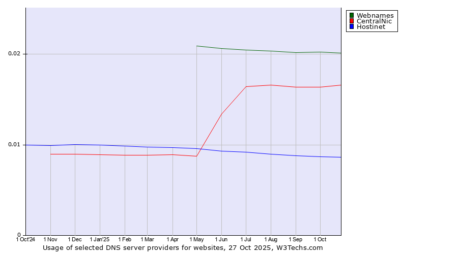 Historical trends in the usage of Webnames vs. CentralNic vs. Hostinet