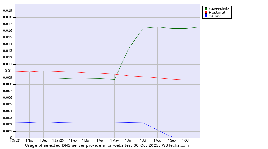 Historical trends in the usage of CentralNic vs. Hostinet vs. Yahoo