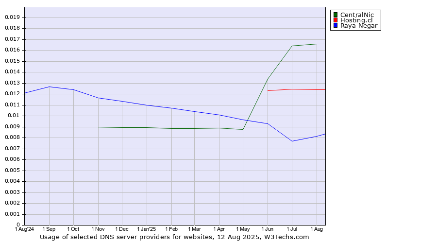 Historical trends in the usage of CentralNic vs. Hosting.cl vs. Raya Negar