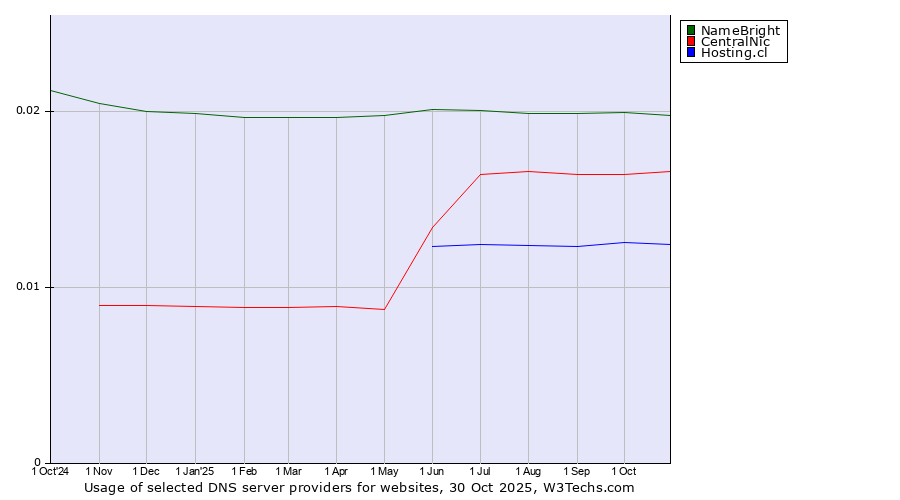 Historical trends in the usage of NameBright vs. CentralNic vs. Hosting.cl