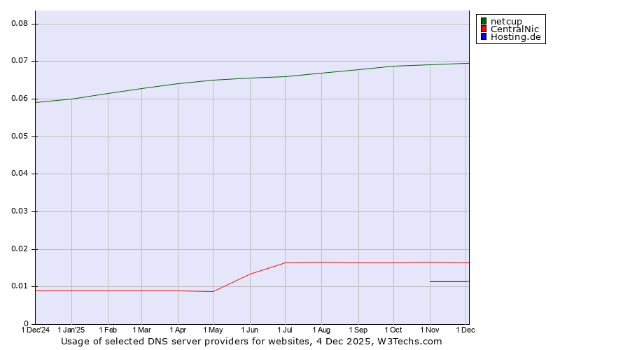 Historical trends in the usage of netcup vs. CentralNic vs. Hosting.de