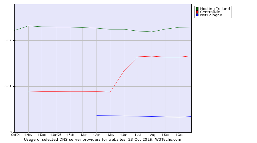 Historical trends in the usage of Hosting Ireland vs. CentralNic vs. NetCologne