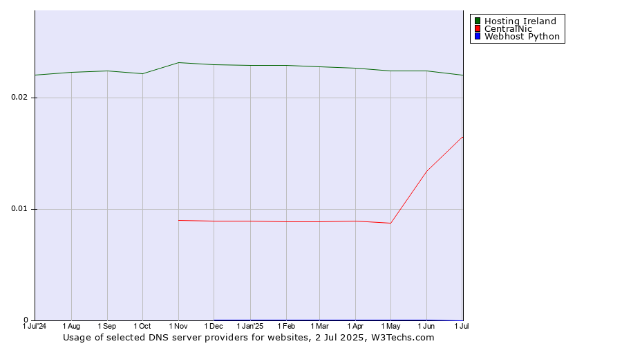 Historical trends in the usage of Hosting Ireland vs. CentralNic vs. Webhost Python