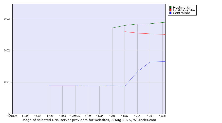 Historical trends in the usage of Hosting.kr vs. Hostneverdie vs. CentralNic